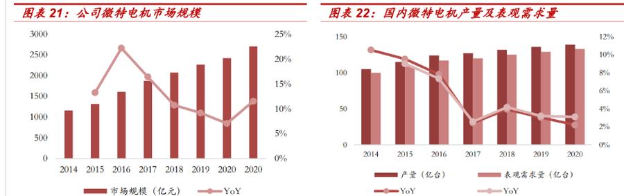 微特电机是外径不大于 160mm,功率低于 750w 的电机统称,细分门类